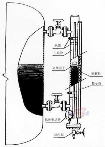 磁性翻板液位計(jì)