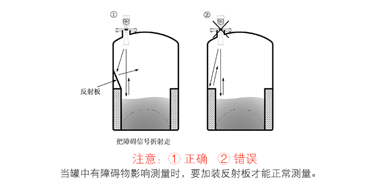 智能雷達(dá)液位計(jì)錯(cuò)誤安裝